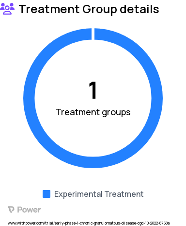 Chronic Granulomatous Disease Research Study Groups: Single arm study