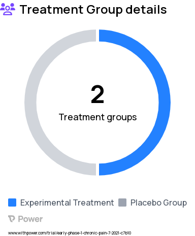 Acute Pain Research Study Groups: Active THC, Placebo THC