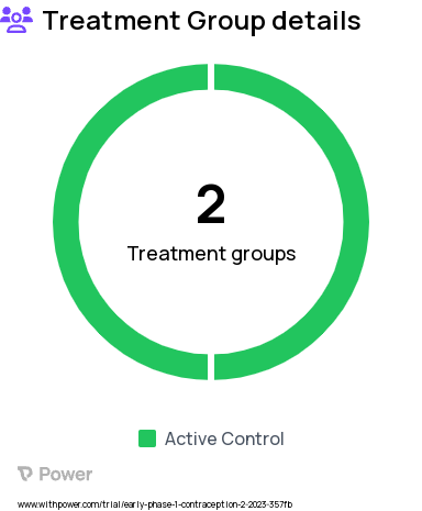 Birth Control Research Study Groups: DMPA, Etonogestrel implant