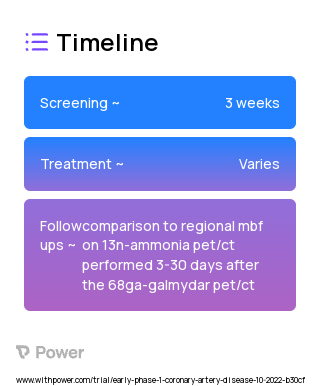 13N-ammonia (Radioactive Agent) 2023 Treatment Timeline for Medical Study. Trial Name: NCT05625490 — Phase < 1