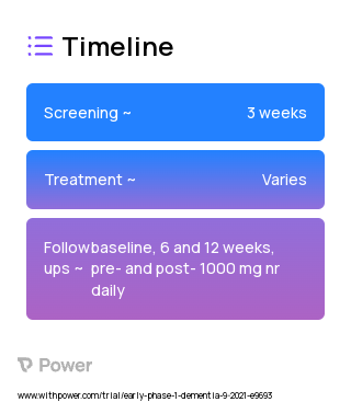 Nicotinamide riboside (Vitamin) 2023 Treatment Timeline for Medical Study. Trial Name: NCT04430517 — Phase < 1