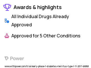 Type 1 Diabetes Clinical Trial 2023: DHEA Highlights & Side Effects. Trial Name: NCT03228732 — Phase < 1