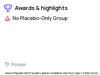 Type 1 Diabetes Clinical Trial 2023: Vedolizumab Highlights & Side Effects. Trial Name: NCT05281614 — Phase < 1