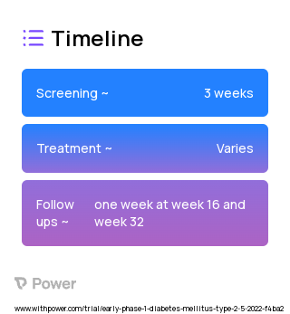 Dialectical Behavioral Therapy (DBT) (Behavioral Intervention) 2023 Treatment Timeline for Medical Study. Trial Name: NCT05338944 — N/A