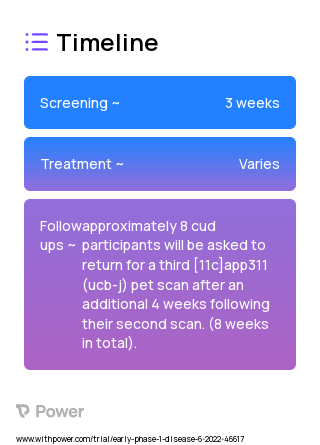 [11C]APP311 (Radiopharmaceutical) 2023 Treatment Timeline for Medical Study. Trial Name: NCT05472818 — Phase < 1