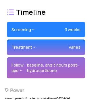 Hydrocortisone 2023 Treatment Timeline for Medical Study. Trial Name: NCT05008146 — Phase < 1
