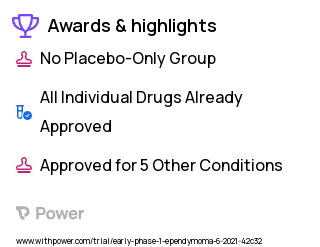 Ependymoma Clinical Trial 2023: 5-Azacytidine Highlights & Side Effects. Trial Name: NCT04958486 — Phase < 1