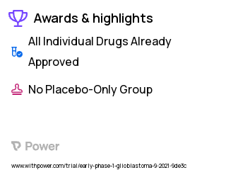 Glioblastoma Clinical Trial 2023: Ketoconazole Highlights & Side Effects. Trial Name: NCT04869449 — Phase < 1