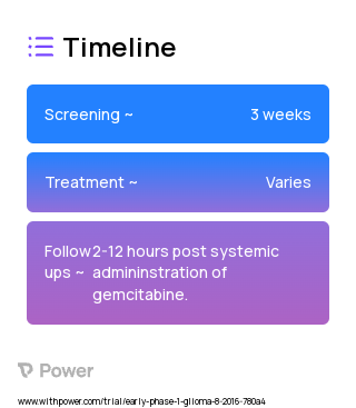 Gemcitabine (Anti-metabolites) 2023 Treatment Timeline for Medical Study. Trial Name: NCT02992015 — Phase < 1