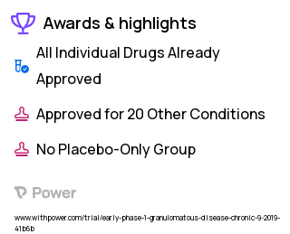 Chronic Granulomatous Disease Clinical Trial 2023: Alemtuzumab Highlights & Side Effects. Trial Name: NCT03910452 — Phase < 1