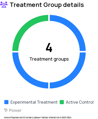 Herbal Interaction Research Study Groups: Arm 3, Arm 2, Arm 4, Arm 1