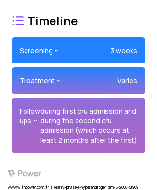 Micronized progesterone suspension (Hormone Therapy) 2023 Treatment Timeline for Medical Study. Trial Name: NCT00929006 — Phase < 1