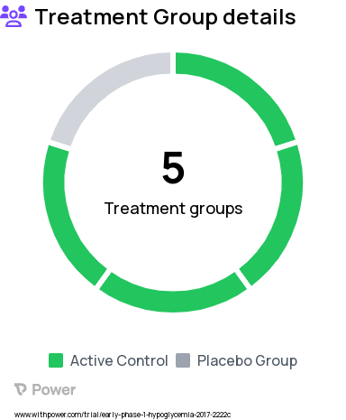 Islet Cell Transplantation Research Study Groups: Group 1-Phentolamine Intra-hepatic islet, Group 2 - Extra-hepatic islet, Group 3 - Intra-hepatic auto islet, Group 1-Propranolol Intra-hepatic islet, Group 1- Placebo Intra-hepatic islet