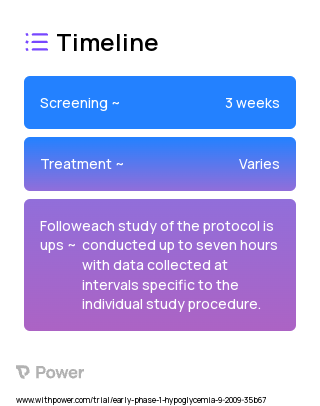 GLP-1 and GIP 2023 Treatment Timeline for Medical Study. Trial Name: NCT00992901 — Phase < 1