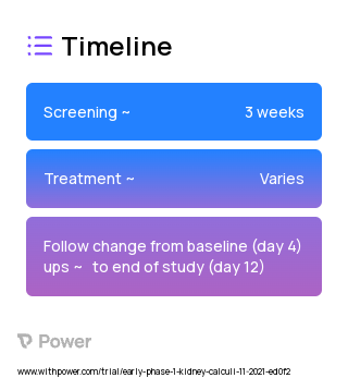 Crystal Lite (Alkalinizing Agent) 2023 Treatment Timeline for Medical Study. Trial Name: NCT04651088 — Phase < 1