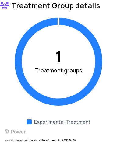 Acute Lymphoblastic Leukemia Research Study Groups: Copanilisib