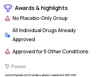 Acute Myeloid Leukemia Clinical Trial 2023: Cytarabine Highlights & Side Effects. Trial Name: NCT03568994 — Phase < 1