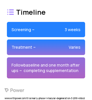 Vitamin A Palmitate (Vitamin Supplement) 2023 Treatment Timeline for Medical Study. Trial Name: NCT03478865 — Phase < 1