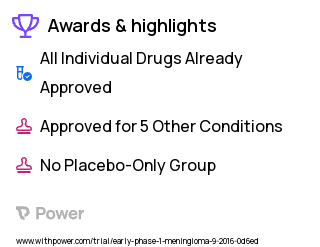 Meningioma Clinical Trial 2023: Ribociclib Highlights & Side Effects. Trial Name: NCT02933736 — Phase < 1