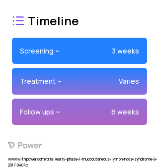 Atorvastatin and Anakinra (Statins and Interleukin-1 (IL-1) Inhibitor) 2023 Treatment Timeline for Medical Study. Trial Name: NCT04747847 — Phase < 1