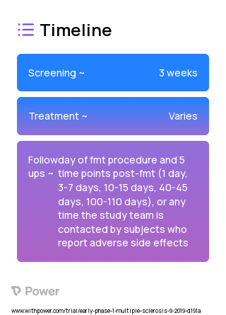 Fecal microbial transplant (FMT) (Fecal Microbial Transplant) 2023 Treatment Timeline for Medical Study. Trial Name: NCT04096443 — Phase < 1