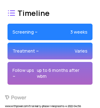 Whole Body MRI and Liquid Biopsy 2023 Treatment Timeline for Medical Study. Trial Name: NCT05868486 — Phase < 1