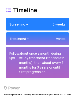 SLAMF7 BATs/CS1 BATs (CAR T-cell Therapy) 2023 Treatment Timeline for Medical Study. Trial Name: NCT04864522 — Phase 1 & 2