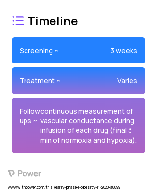 Hypoxia Exposure 2023 Treatment Timeline for Medical Study. Trial Name: NCT04436731 — Phase < 1