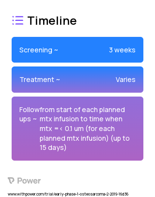 Glucarpidase 2023 Treatment Timeline for Medical Study. Trial Name: NCT03960177 — Phase < 1