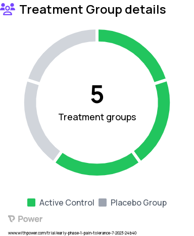 Pain Tolerance Research Study Groups: Dronabinol 5mg, Dronabinol 10mg, Vaporized THC 4mg, Vaporized THC 2mg, Placebo