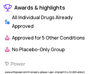 Peri-Implantitis Clinical Trial 2023: Hydrogen Peroxide Highlights & Side Effects. Trial Name: NCT05024760 — Phase < 1