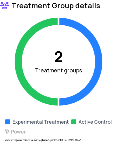Gum Disease Research Study Groups: valacyclovir group, Control group