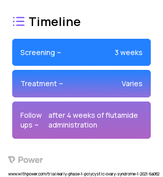 Flutamide (Antiandrogen) 2023 Treatment Timeline for Medical Study. Trial Name: NCT04597099 — Phase < 1