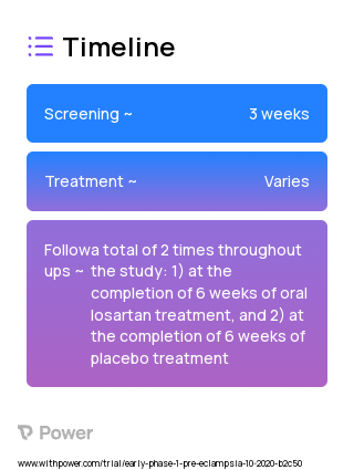 Losartan Potassium (Angiotensin II Receptor Blocker) 2023 Treatment Timeline for Medical Study. Trial Name: NCT04632589 — Phase < 1