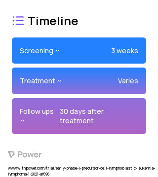 131-I Apamistamab (Radioimmunotherapy) 2023 Treatment Timeline for Medical Study. Trial Name: NCT04512716 — Phase < 1