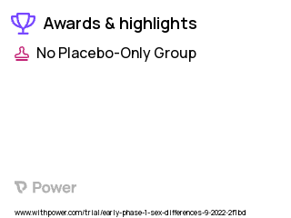 Gender Differences Clinical Trial 2023: Compound 21 Highlights & Side Effects. Trial Name: NCT05576155 — Phase < 1