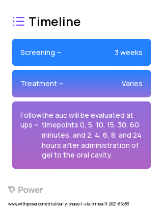 Atropine sulfate gel (Anticholinergic) 2023 Treatment Timeline for Medical Study. Trial Name: NCT05164367 — Phase < 1