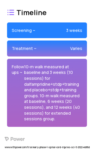 Dalfampridine (Potassium Channel Blocker) 2023 Treatment Timeline for Medical Study. Trial Name: NCT05447676 — Phase < 1