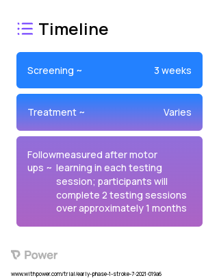 Explicit motor learning 2023 Treatment Timeline for Medical Study. Trial Name: NCT04829071 — Phase < 1