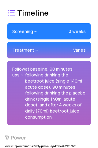Beetroot Juice (Vasodilator) 2023 Treatment Timeline for Medical Study. Trial Name: NCT05532423 — Phase < 1