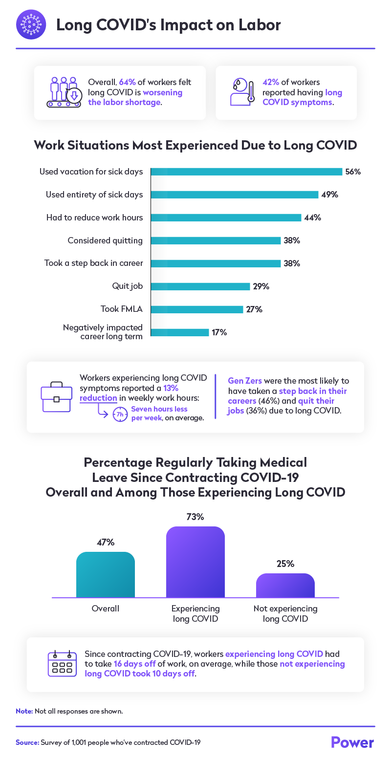 Long COVID Labor Impact