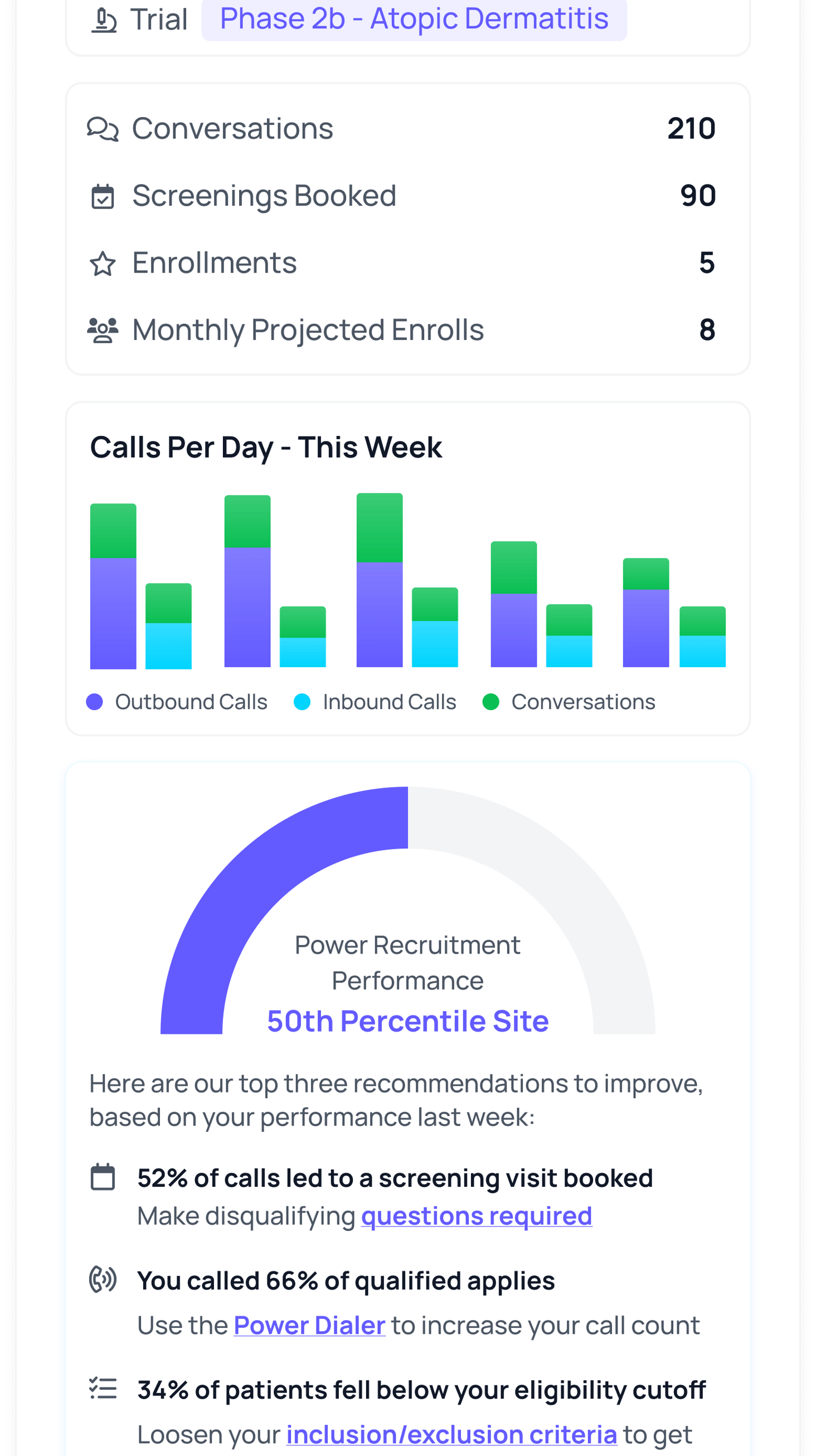 Power site analytics dashboard showing 210 conversations, 90 screenings booked, 5 enrollments, daily call activity by weekday, and recruitment performance recommendations for clinical trial sites