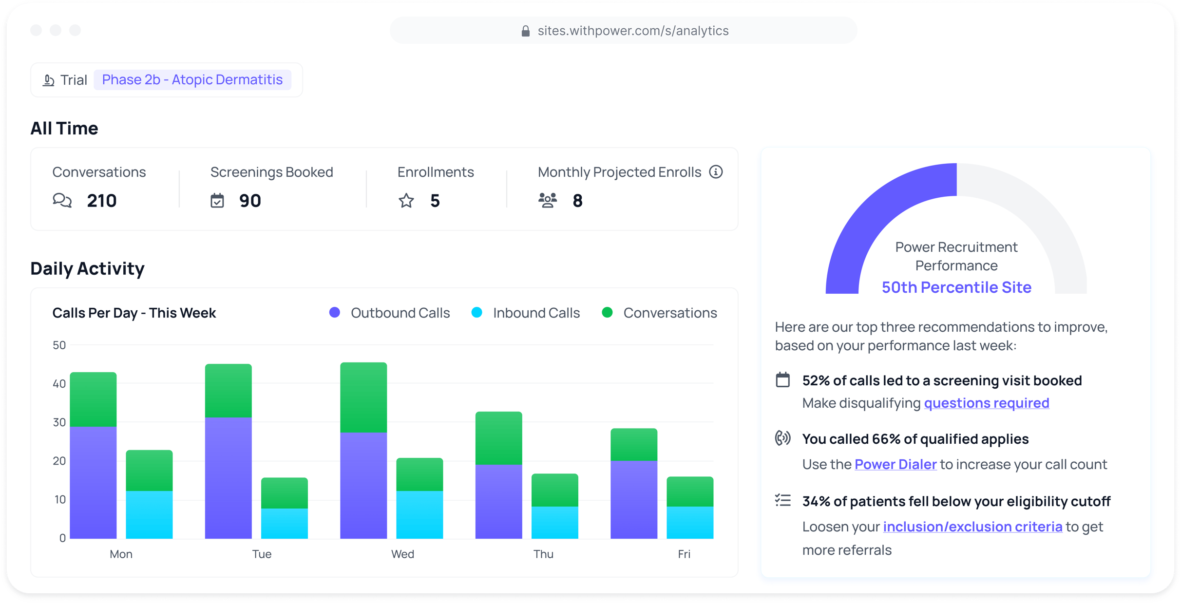 Power site analytics dashboard showing 210 conversations, 90 screenings booked, 5 enrollments, daily call activity by weekday, and recruitment performance recommendations for clinical trial sites