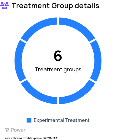Pharmacokinetics Research Study Groups: Cohort 6, Cohort 1, Cohort 2, Cohort 3, Cohort 4, Cohort 5