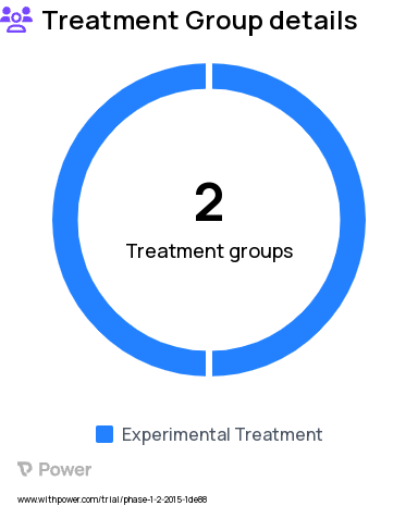 Healthy Subjects Research Study Groups: Delayed Participation, Immediate Participation