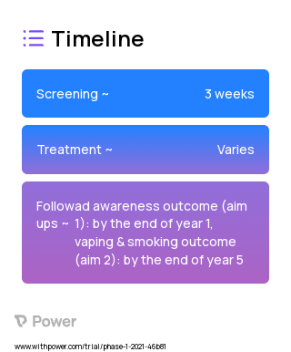 Anti-vaping and anti-smoking digital advertising (Behavioral Intervention) 2023 Treatment Timeline for Medical Study. Trial Name: NCT04867668 — N/A