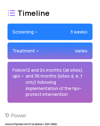 HPV-PROTECT (Behavioral Intervention) 2023 Treatment Timeline for Medical Study. Trial Name: NCT04469569 — N/A