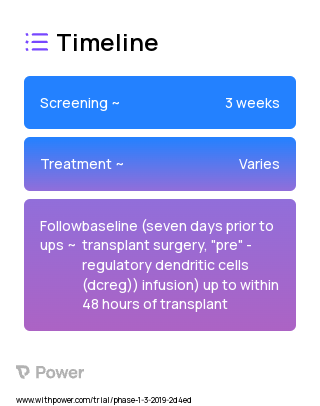DCreg (Cell Therapy) 2023 Treatment Timeline for Medical Study. Trial Name: NCT03726307 — Phase 1