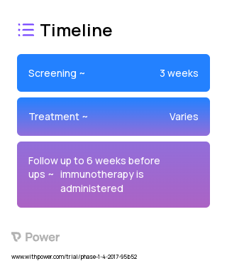 Treatment 2023 Treatment Timeline for Medical Study. Trial Name: NCT03142204 — Phase 1
