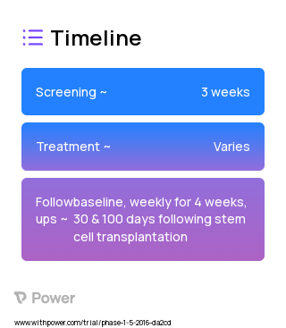 Omegaven 2023 Treatment Timeline for Medical Study. Trial Name: NCT02512718 — Phase 1